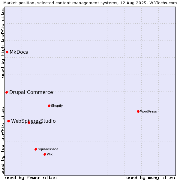Market position of WebSphere Studio vs. MkDocs vs. Drupal Commerce