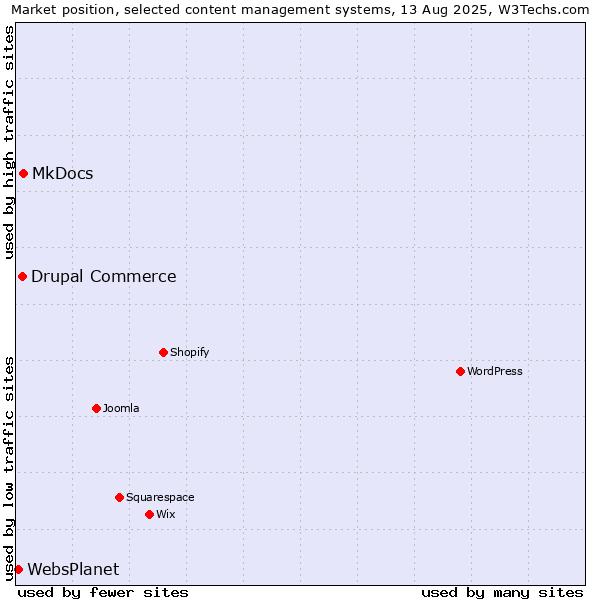 Market position of MkDocs vs. Drupal Commerce vs. WebsPlanet