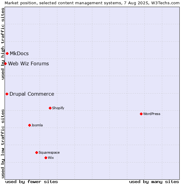 Market position of MkDocs vs. Drupal Commerce vs. Web Wiz Forums