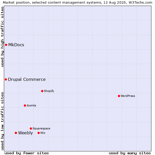 Market position of Weebly vs. MkDocs vs. Drupal Commerce