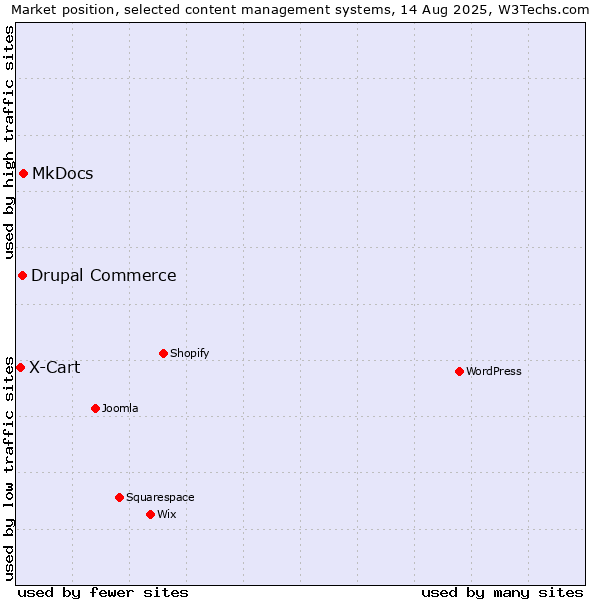 Market position of MkDocs vs. Drupal Commerce vs. X-Cart