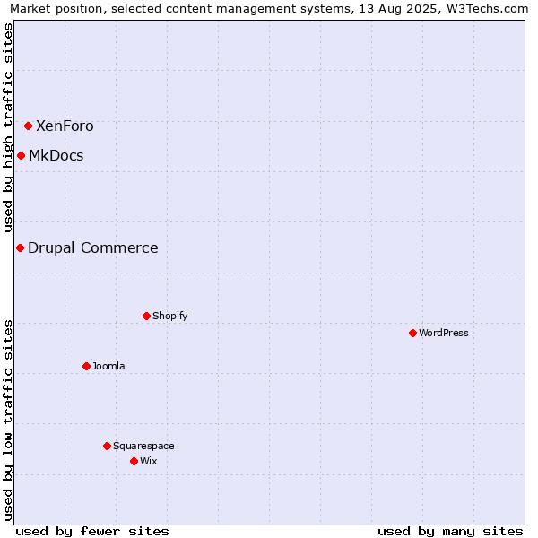 Market position of XenForo vs. MkDocs vs. Drupal Commerce