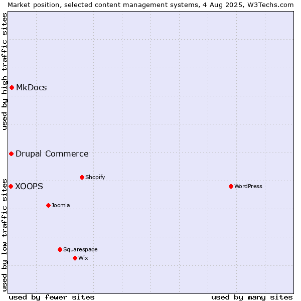 Market position of MkDocs vs. Drupal Commerce vs. XOOPS