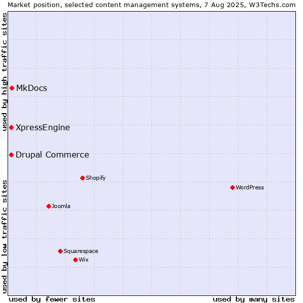 Market position of MkDocs vs. Drupal Commerce vs. XpressEngine