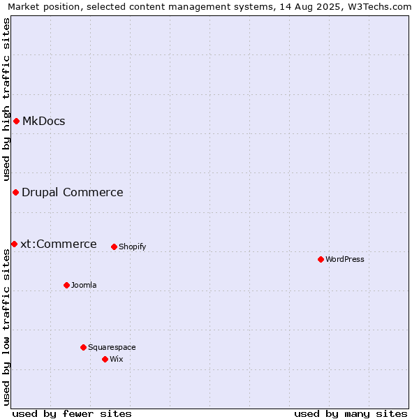 Market position of MkDocs vs. Drupal Commerce vs. xt:Commerce