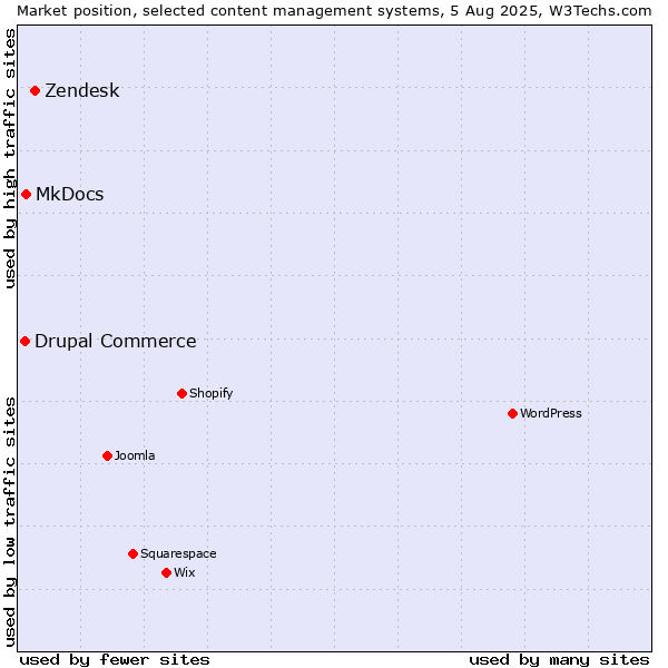 Market position of Zendesk vs. MkDocs vs. Drupal Commerce