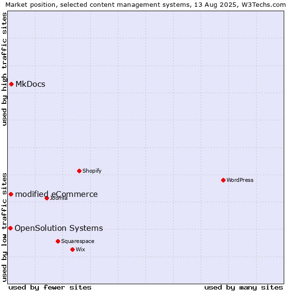 Market position of MkDocs vs. modified eCommerce vs. OpenSolution Systems