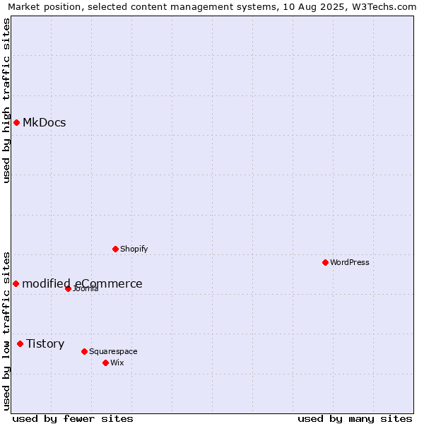 Market position of Tistory vs. MkDocs vs. modified eCommerce