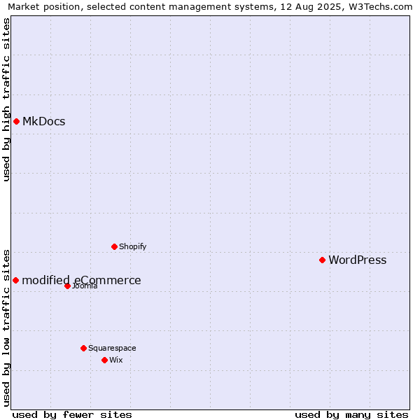 Market position of WordPress vs. MkDocs vs. modified eCommerce