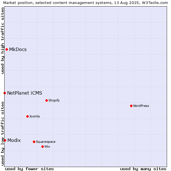 Market position of MkDocs vs. Modix vs. NetPlanet iCMS