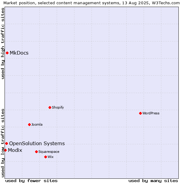 Market position of MkDocs vs. OpenSolution Systems vs. Modix