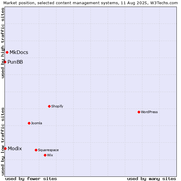 Market position of MkDocs vs. Modix vs. PunBB