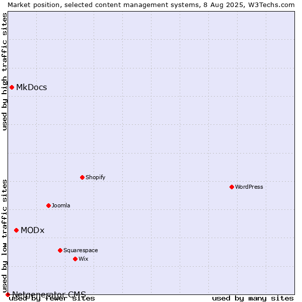 Market position of MODx vs. MkDocs vs. Netgenerator CMS