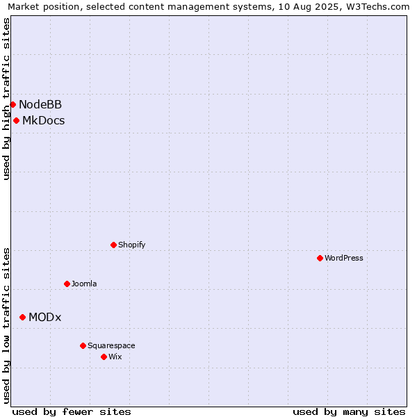 Market position of MODx vs. MkDocs vs. NodeBB