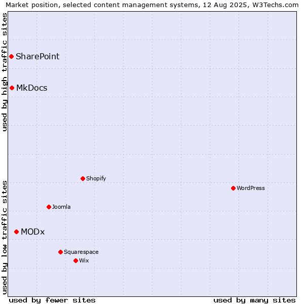 Market position of MODx vs. MkDocs vs. SharePoint