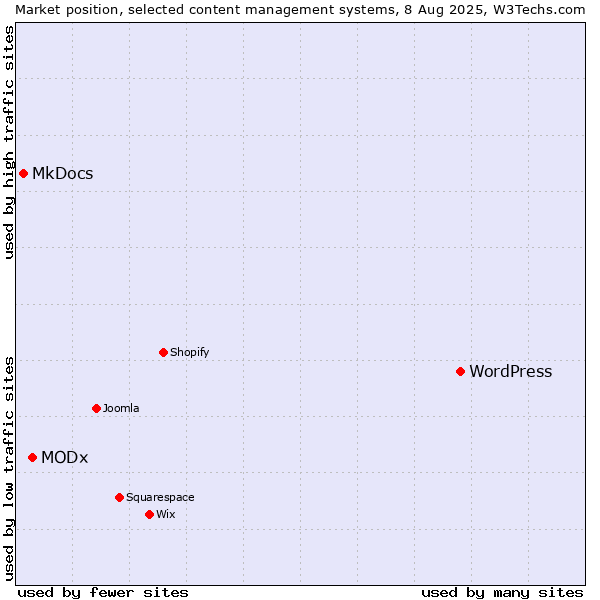 Market position of WordPress vs. MODx vs. MkDocs