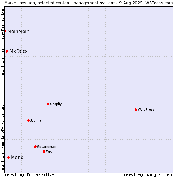 Market position of Mono vs. MkDocs vs. MoinMoin