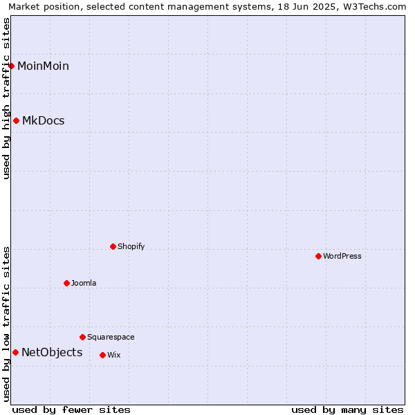 Market position of MkDocs vs. NetObjects vs. MoinMoin