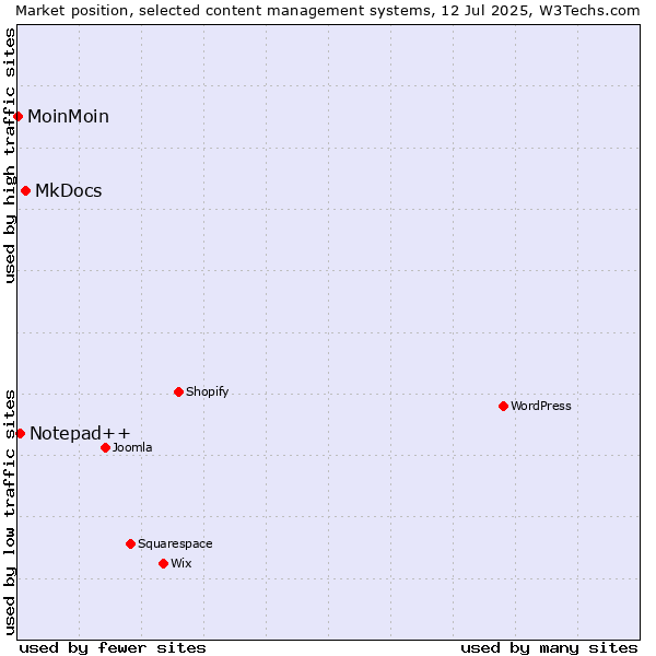 Market position of MkDocs vs. Notepad++ vs. MoinMoin