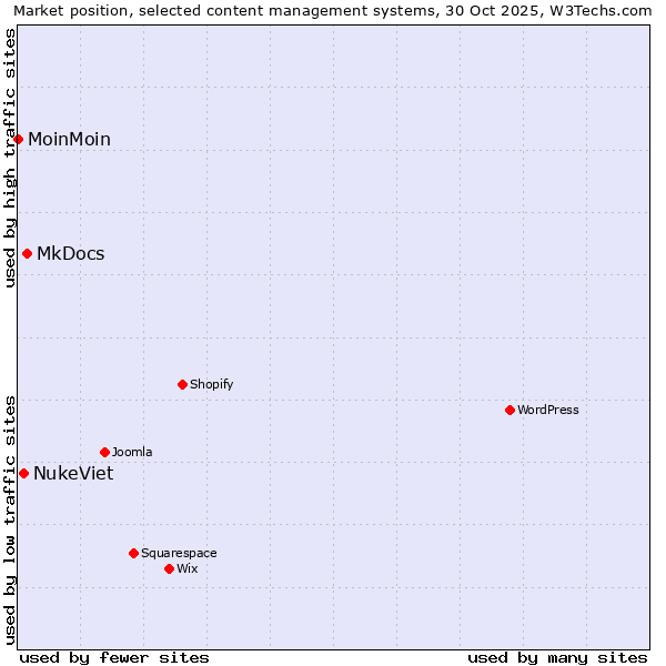 Market position of MkDocs vs. NukeViet vs. MoinMoin