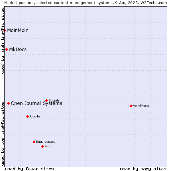 Market position of Open Journal Systems vs. MkDocs vs. MoinMoin