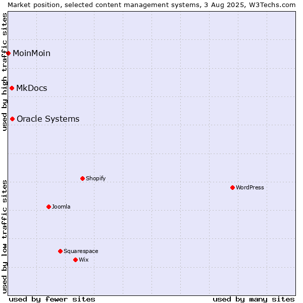 Market position of Oracle Systems vs. MkDocs vs. MoinMoin
