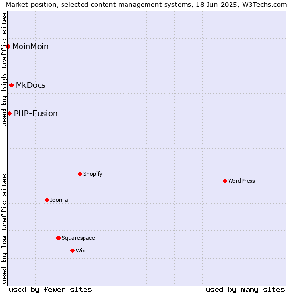 Market position of MkDocs vs. PHP-Fusion vs. MoinMoin