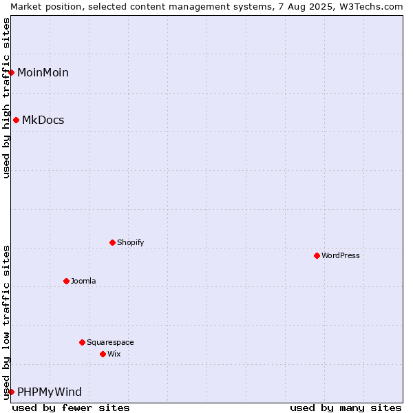Market position of MkDocs vs. MoinMoin vs. PHPMyWind