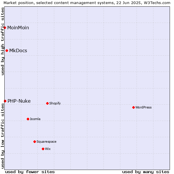 Market position of MkDocs vs. PHP-Nuke vs. MoinMoin