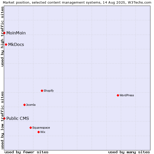 Market position of MkDocs vs. MoinMoin vs. Public CMS