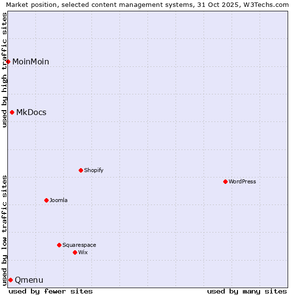 Market position of MkDocs vs. Qmenu vs. MoinMoin