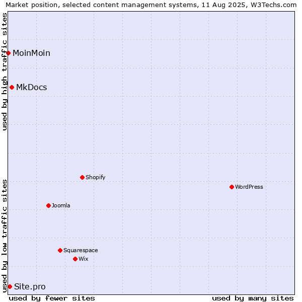 Market position of MkDocs vs. Site.pro vs. MoinMoin
