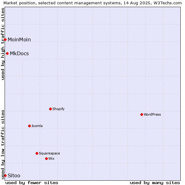 Market position of MkDocs vs. MoinMoin vs. Sitoo