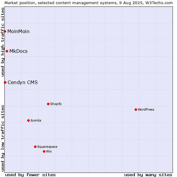 Market position of MkDocs vs. Cendyn CMS vs. MoinMoin