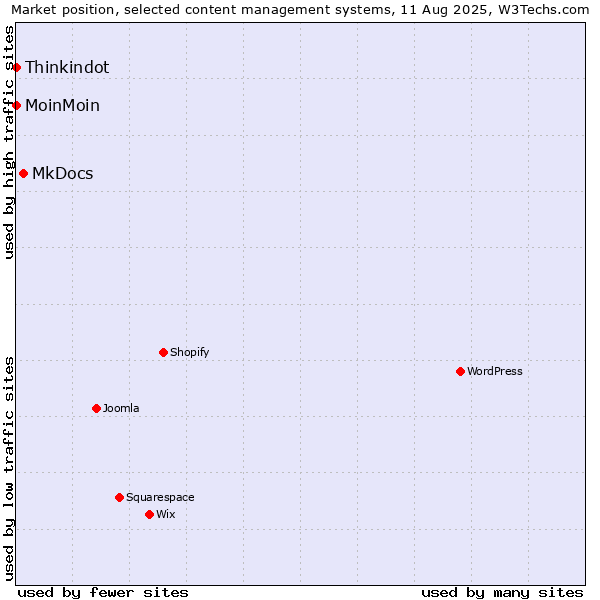 Market position of MkDocs vs. MoinMoin vs. Thinkindot