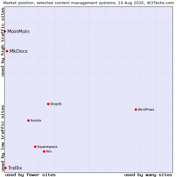 Market position of MkDocs vs. Trellix vs. MoinMoin