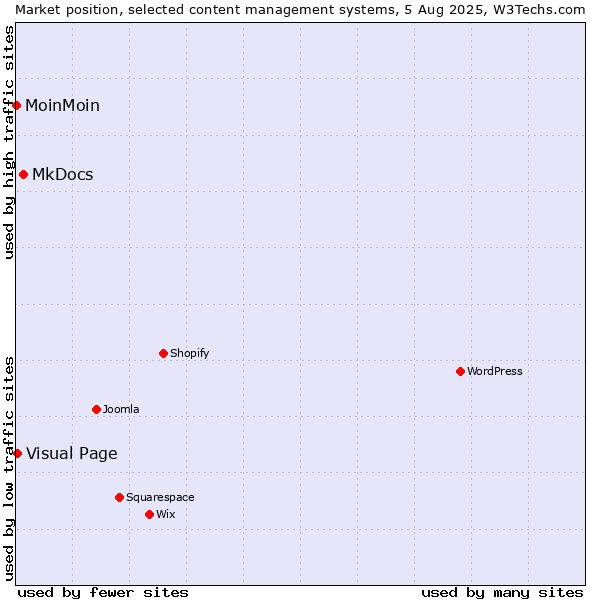 Market position of MkDocs vs. Visual Page vs. MoinMoin