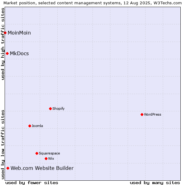 Market position of Web.com Website Builder vs. MkDocs vs. MoinMoin
