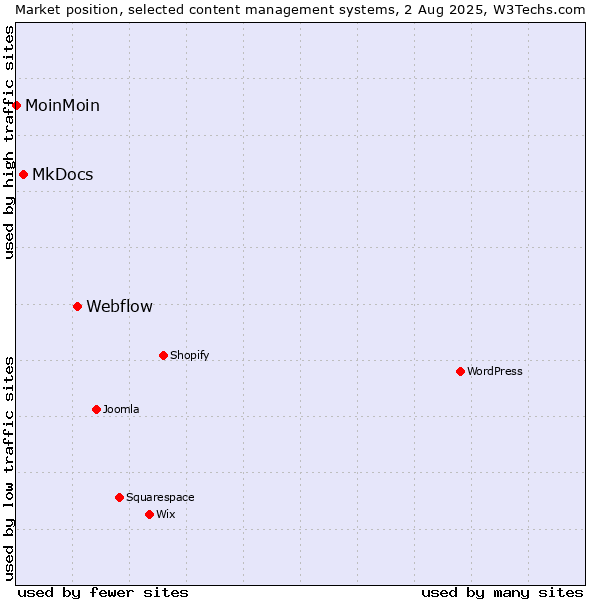Market position of Webflow vs. MkDocs vs. MoinMoin