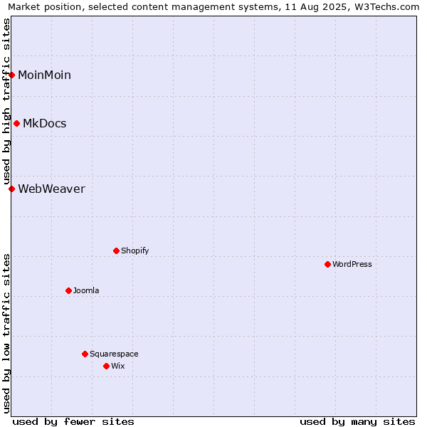 Market position of MkDocs vs. MoinMoin vs. WebWeaver