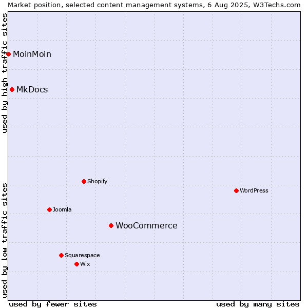 Market position of WooCommerce vs. MkDocs vs. MoinMoin