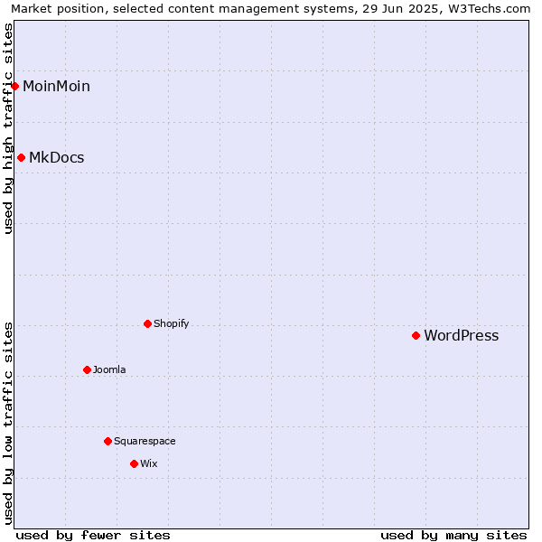 Market position of WordPress vs. MkDocs vs. MoinMoin