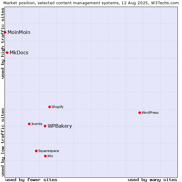Market position of WPBakery vs. MkDocs vs. MoinMoin