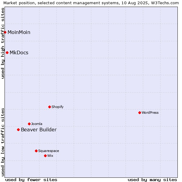 Market position of Beaver Builder vs. MkDocs vs. MoinMoin