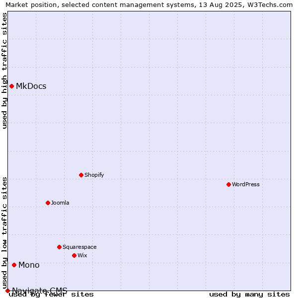 Market position of Mono vs. MkDocs vs. Navigate CMS