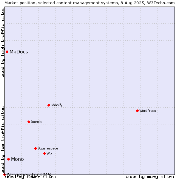 Market position of Mono vs. MkDocs vs. Netgenerator CMS