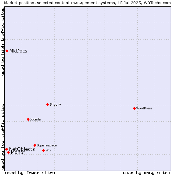 Market position of Mono vs. MkDocs vs. NetObjects