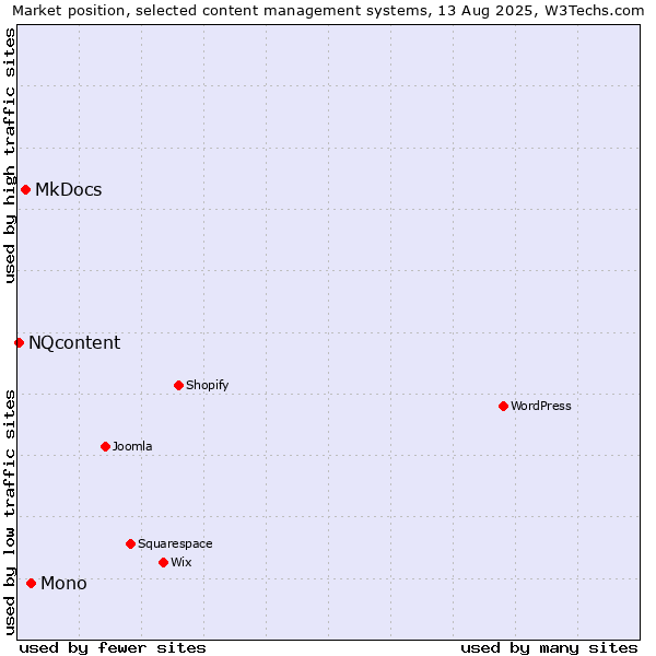 Market position of Mono vs. MkDocs vs. NQcontent