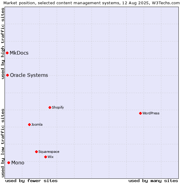 Market position of Mono vs. Oracle Systems vs. MkDocs