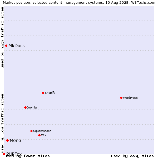 Market position of Mono vs. MkDocs vs. PHPFox